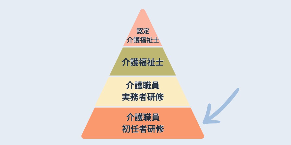 介護職の資格ピラミッド